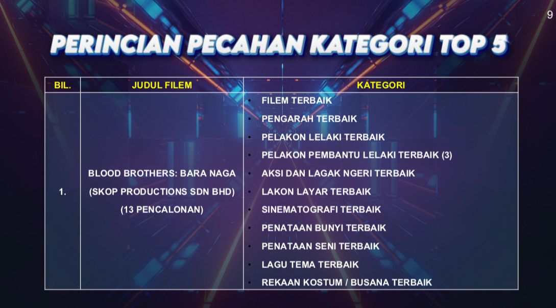 Filem Pecah Panggung Blood Brothers: Bara Naga Dominasi Pencalonan FFM34, Berentap 13 Kategori